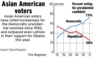 Asian American Votes Up For Grabs In Political Parties